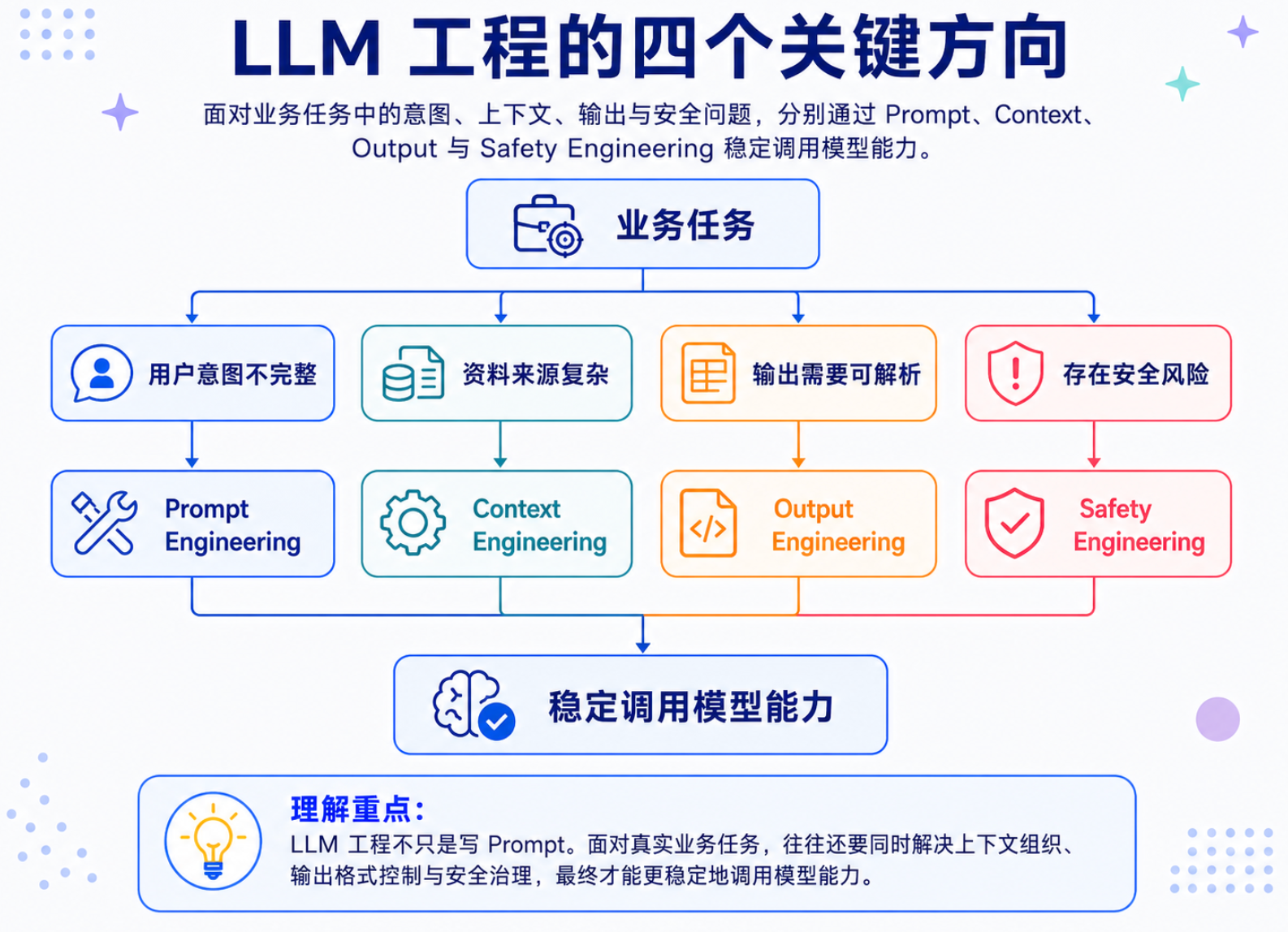 LLM 工程的四个关键方向