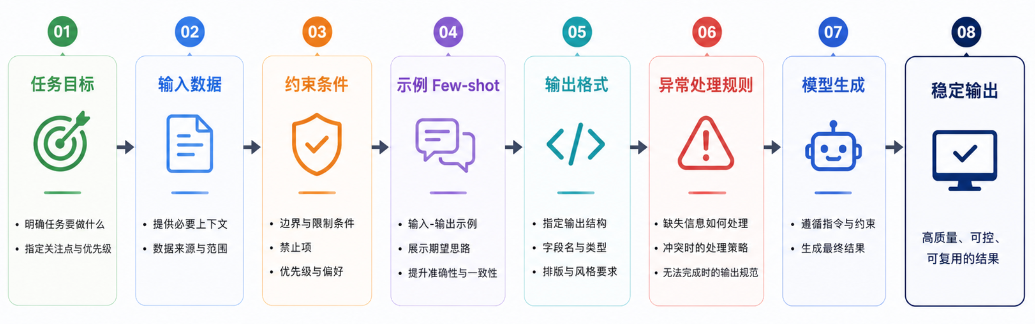 Prompt 可以被组织成一份可执行的任务说明