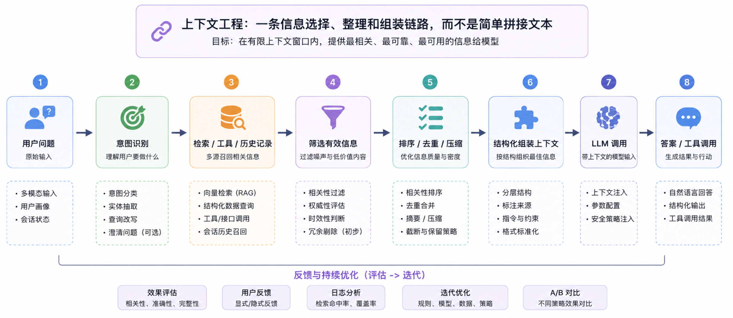 上下文工程是一条信息选择、整理和组装链路，而不是简单拼接文本