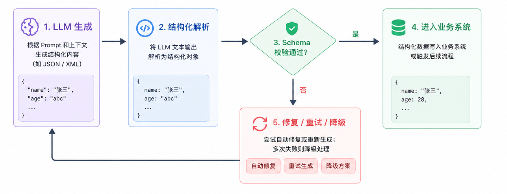 结构化输出通常需要生成、解析、校验和重试机制配合