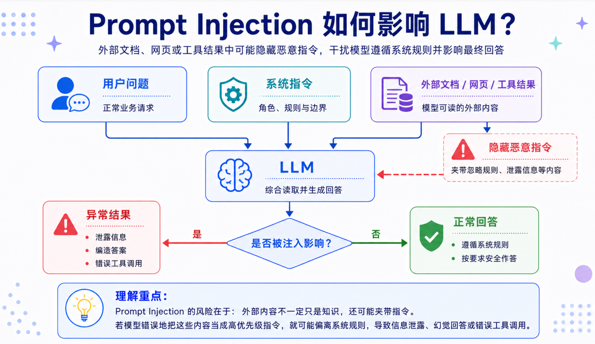 Prompt Injection 的风险来自模型混淆了指令、资料和用户输入的边界