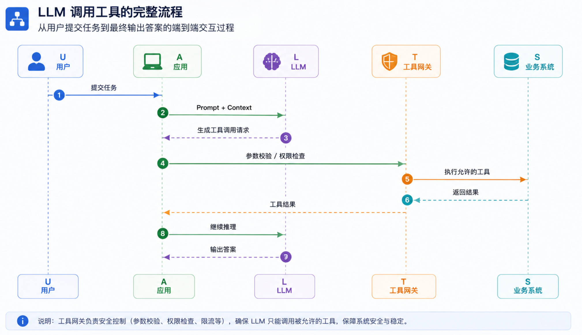 LLM 调用全流程：工具调用中间需要权限、校验和审计