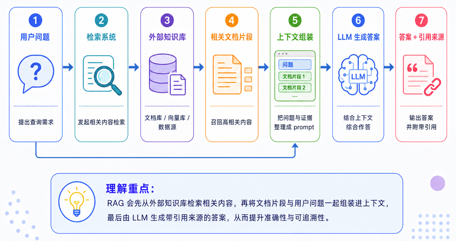 RAG 检索生成增强生成流程