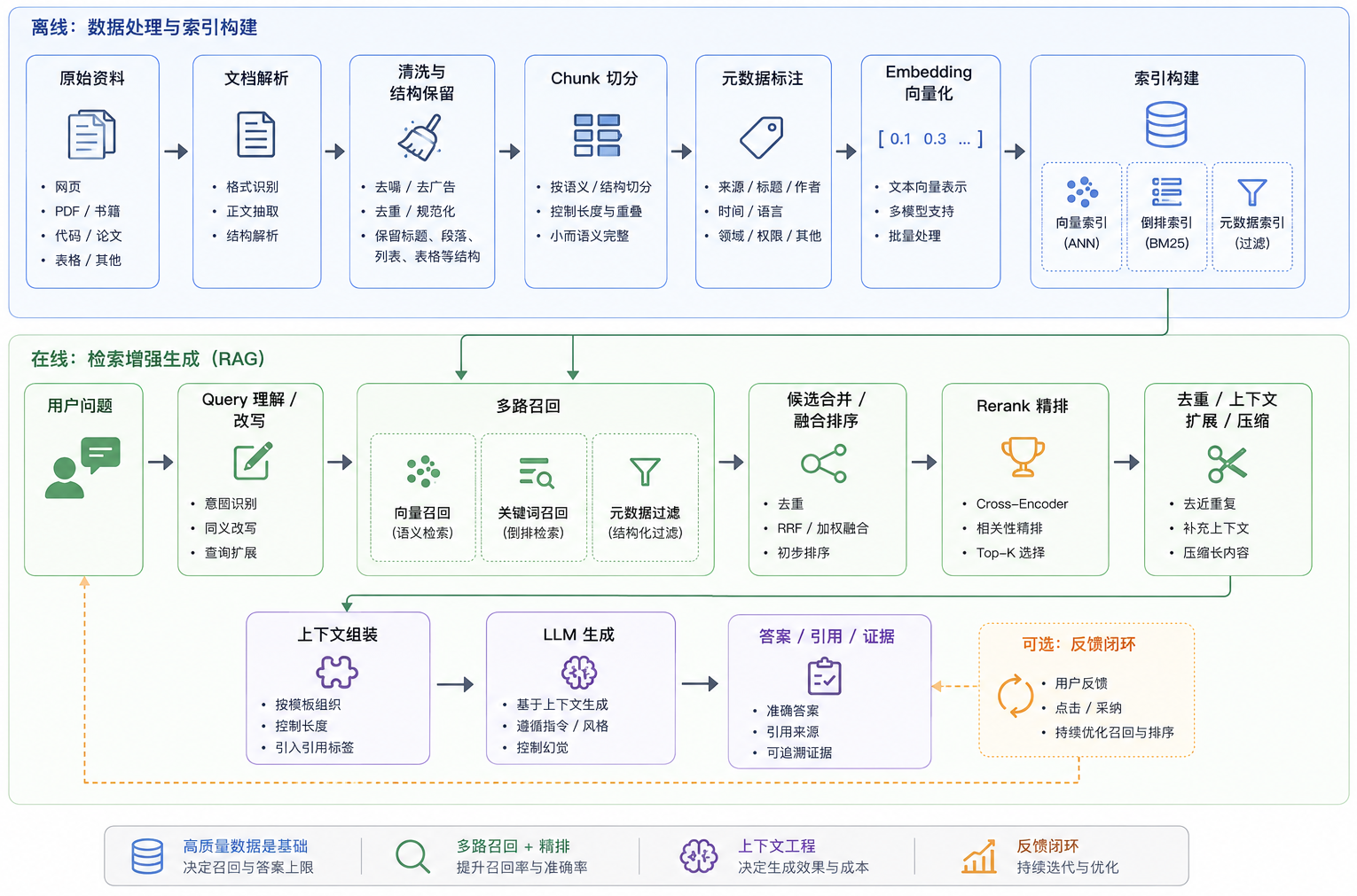 RAG 工程链路