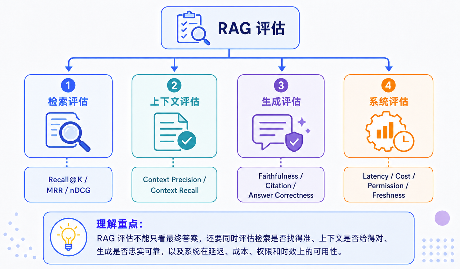 RAG 评估