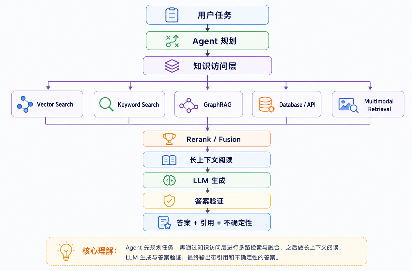RAG 未来会演进为 Agent 的知识访问层