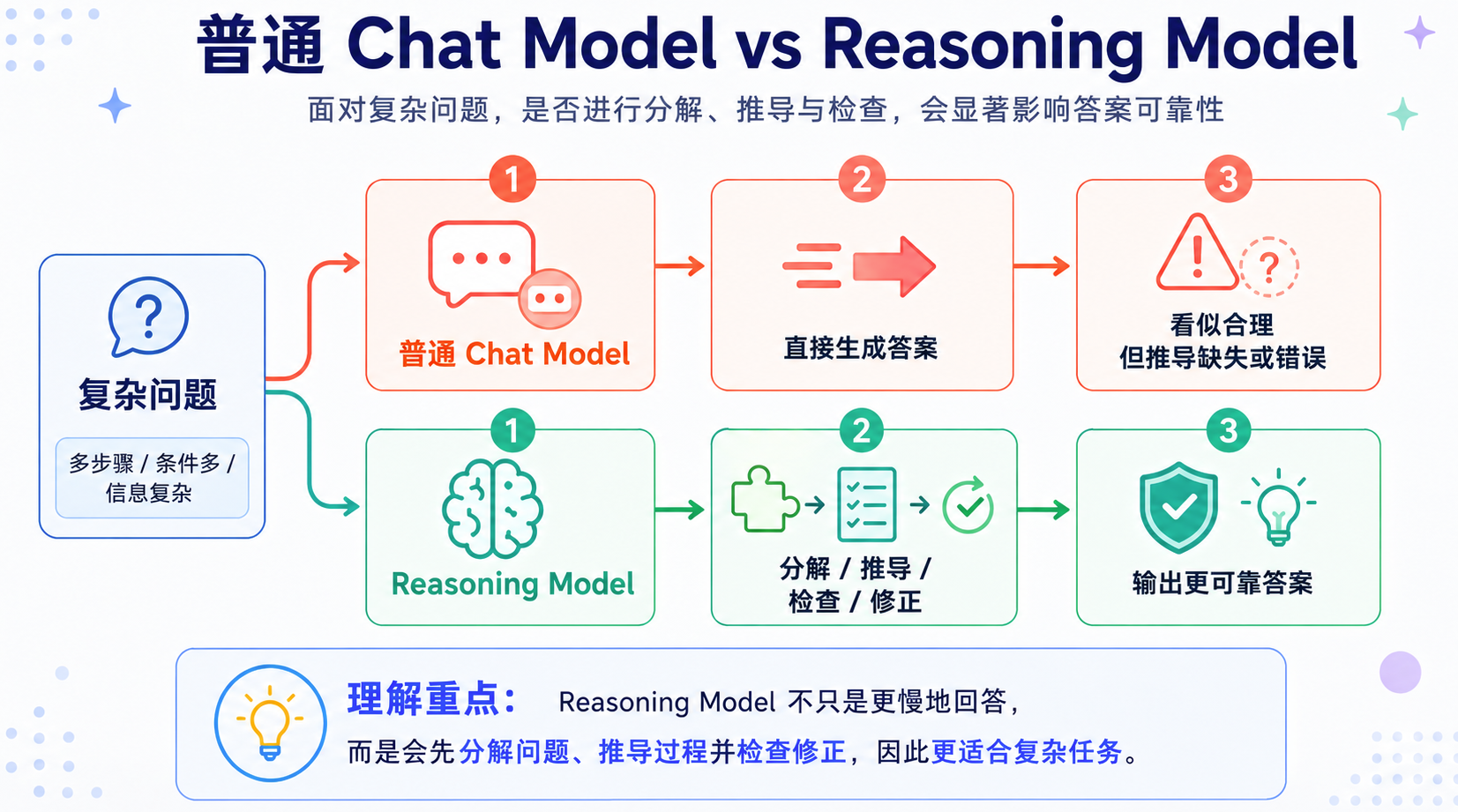 普通 Chat Model vs Reasoning Model