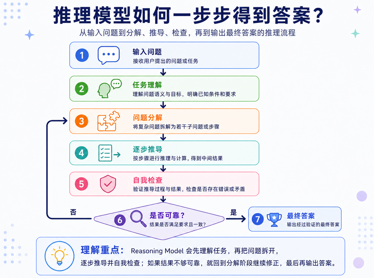 推理模型计算过程