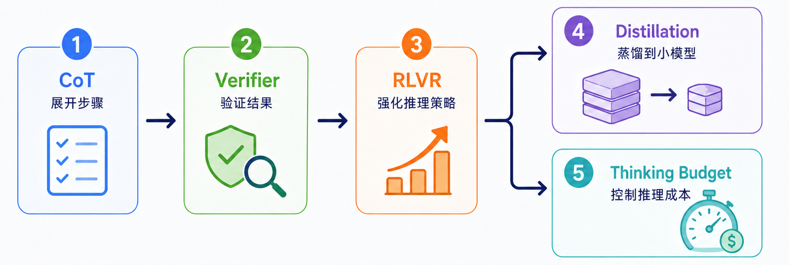 推理增强路径