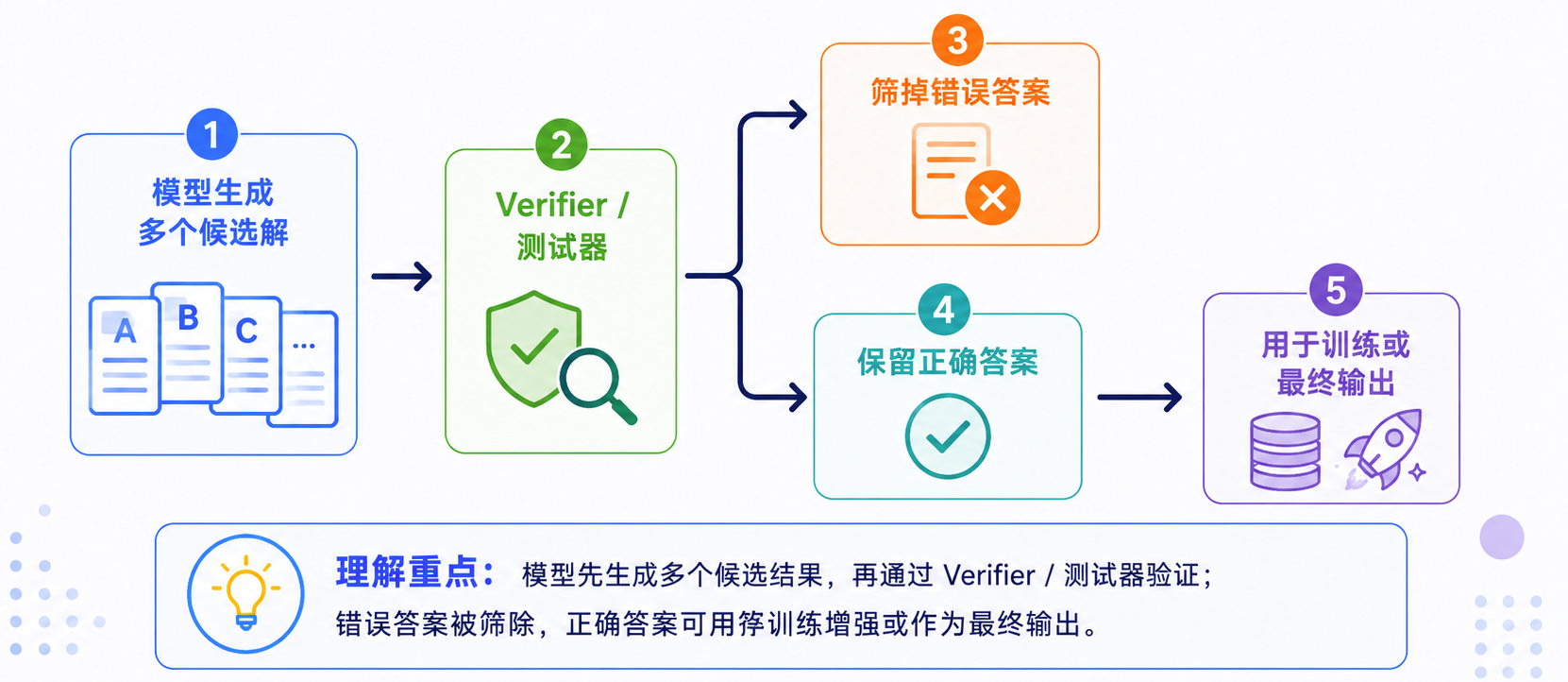 Verifier 流程