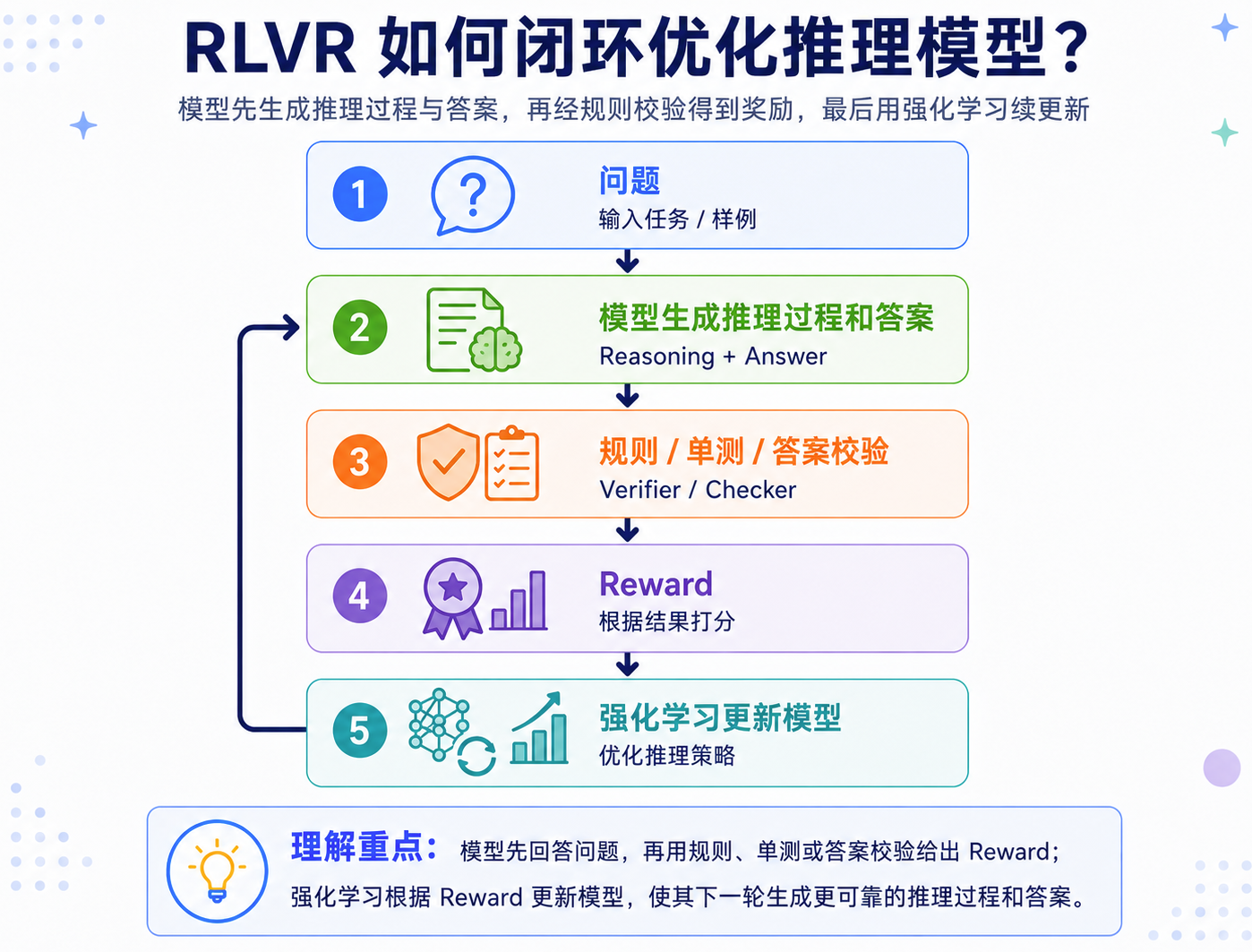 RLVR 用可验证反馈训练模型