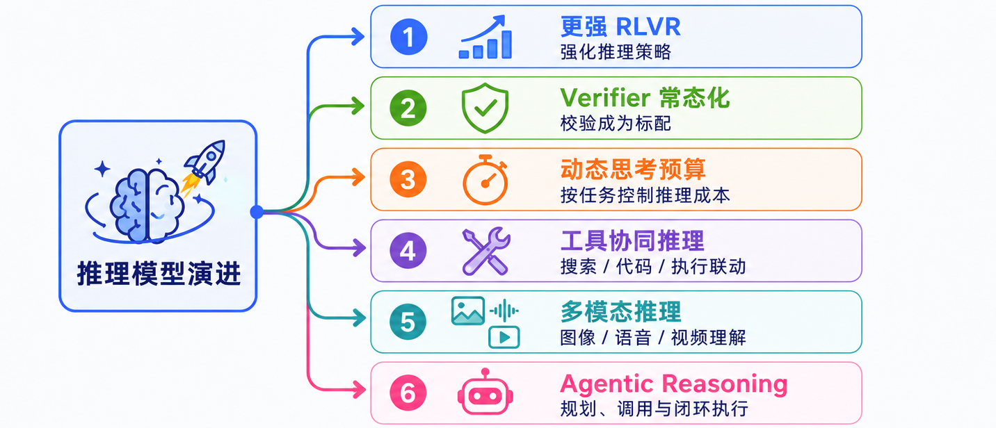 推理模型演进