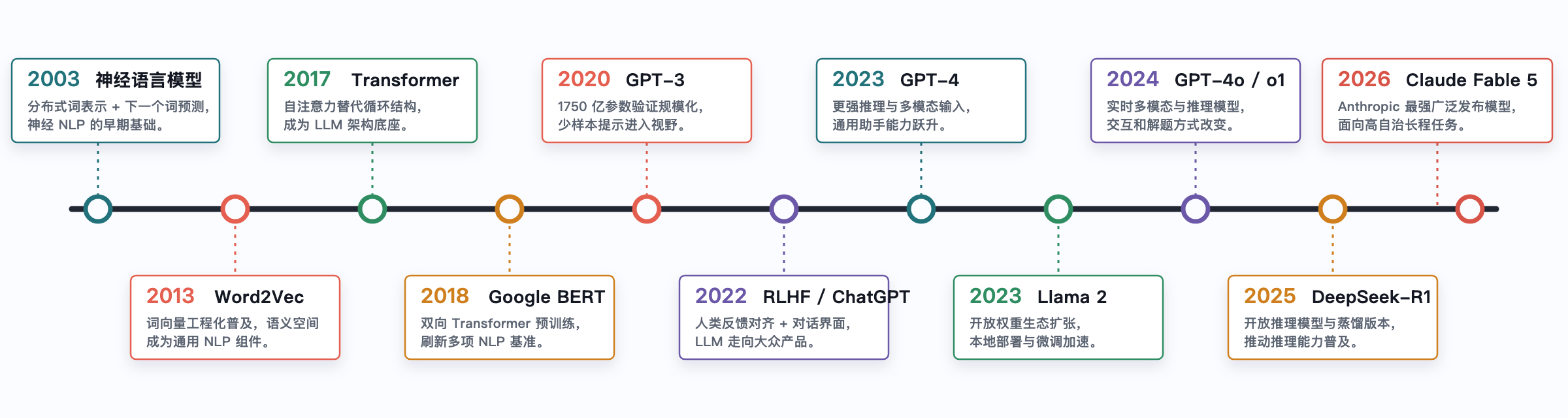 LLM 发展关键时间轴