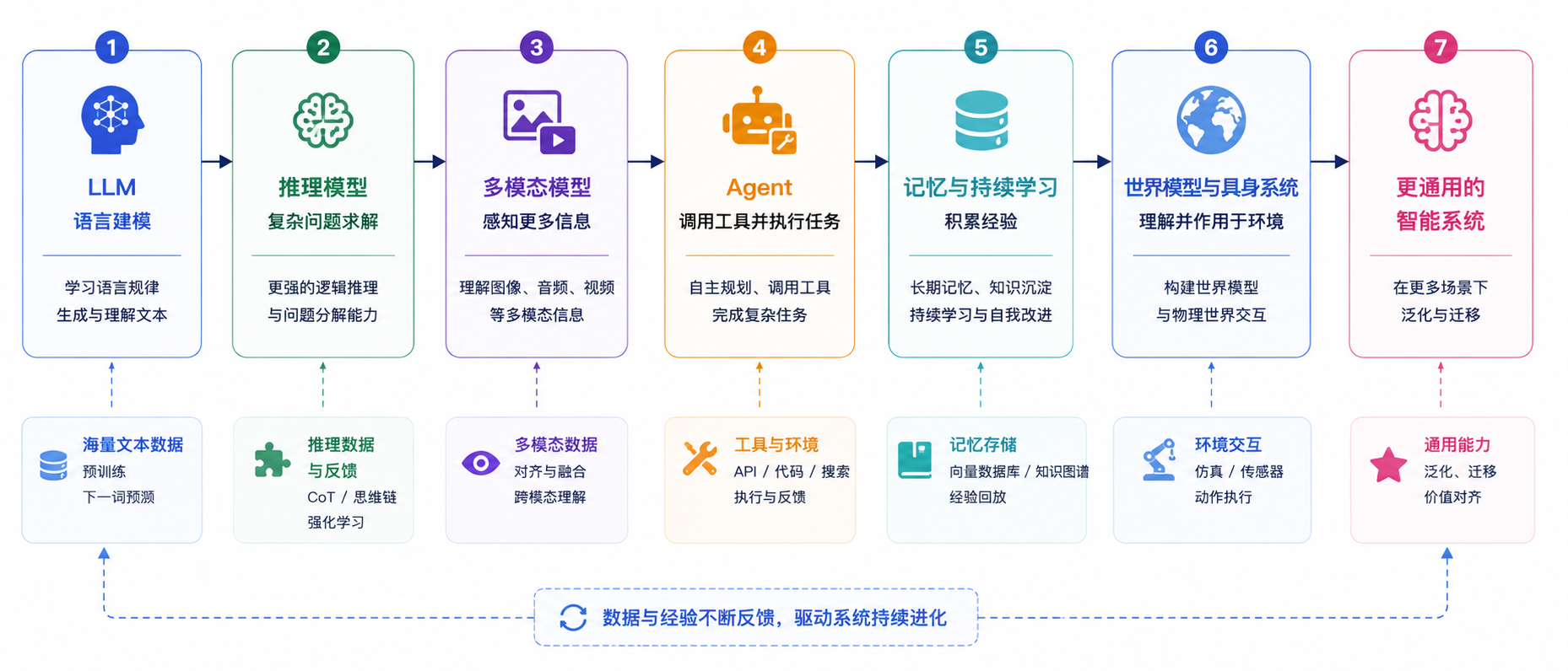 LLM 提供了通用认知底座,但通往 AGI 还需要推理、行动、学习和环境理解