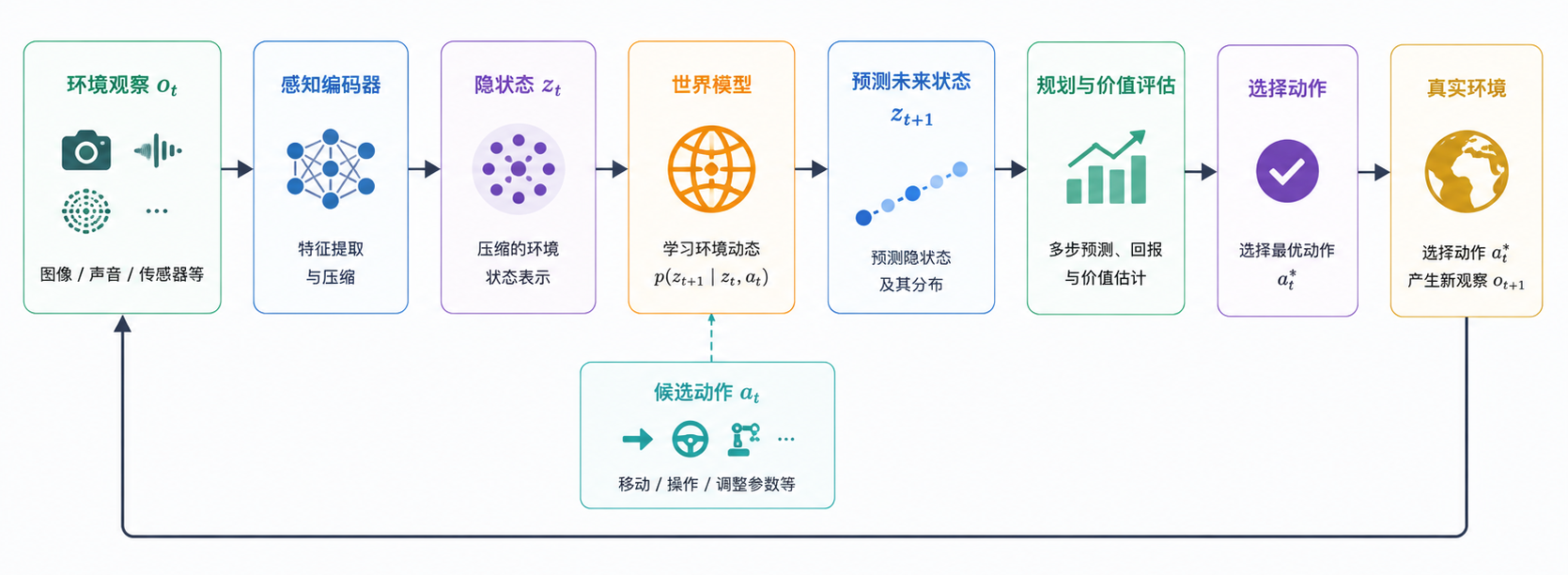 世界模型通过预测候选动作的后果,为规划和决策提供依据