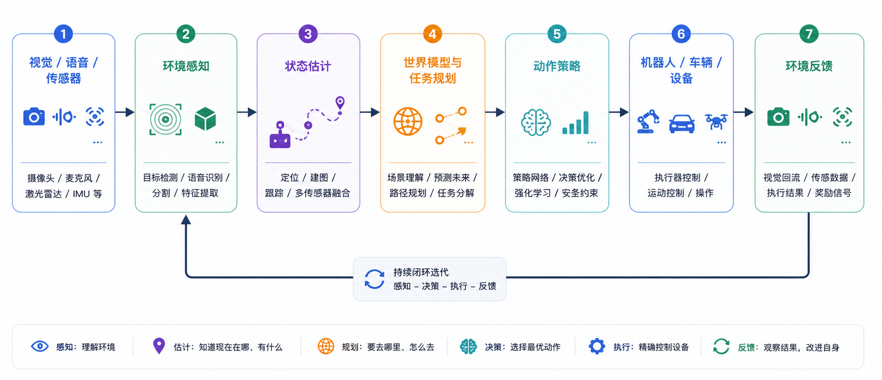 具身智能通过“感知、预测、规划、行动和反馈”形成真实环境中的闭环