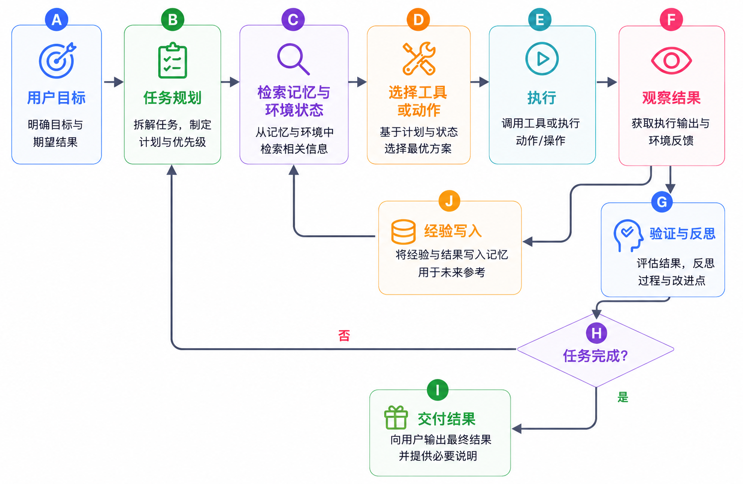 Agent 通过规划、行动、反馈和记忆形成长期任务闭环