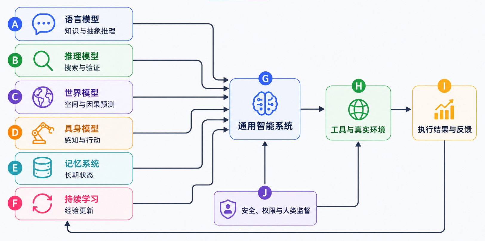 未来的 AGI 更可能是多种模型与系统能力的融合,而不是单一架构独立完成全部任务