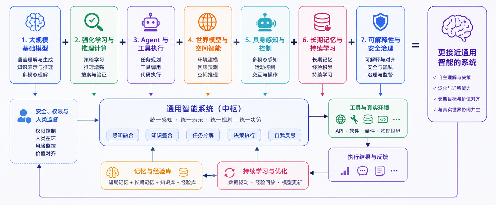 多种关键能力协同,才能让系统更接近通用人工智能