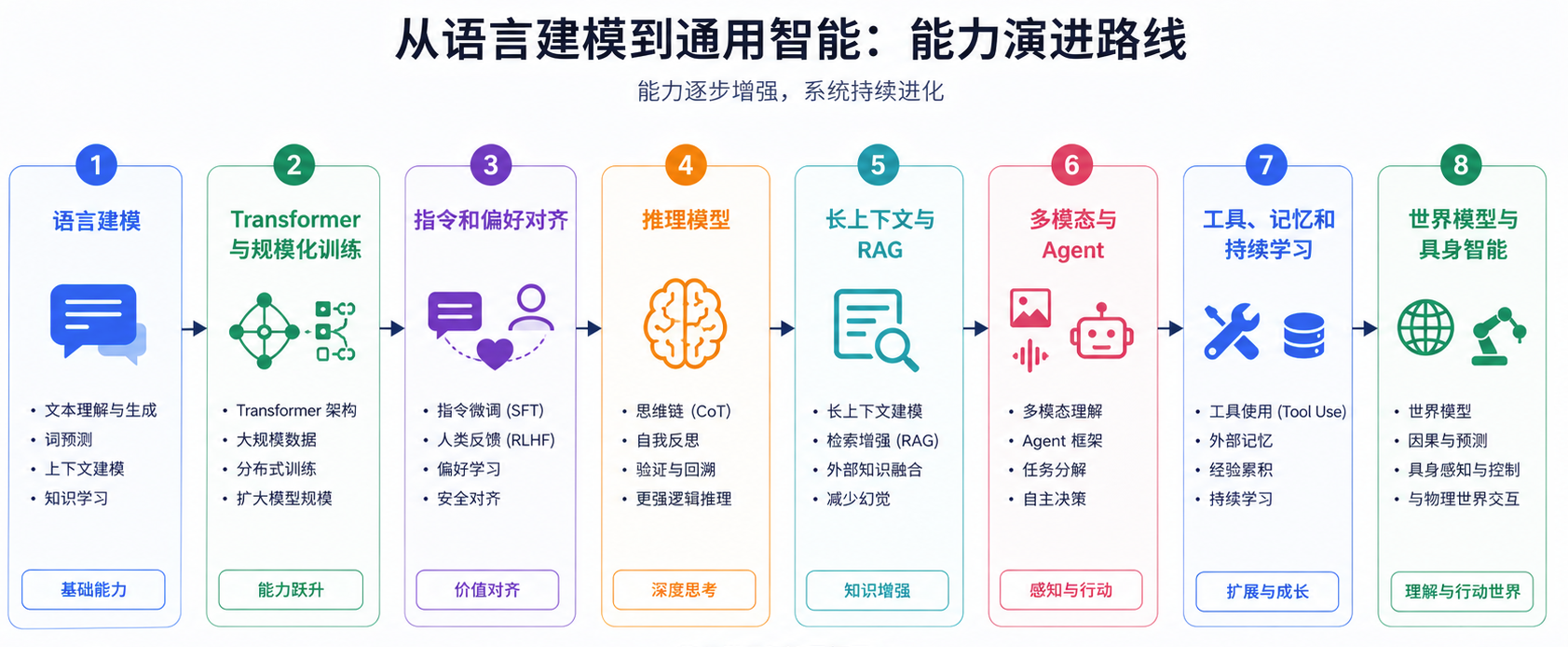 大模型从语言建模逐步走向世界建模与环境交互