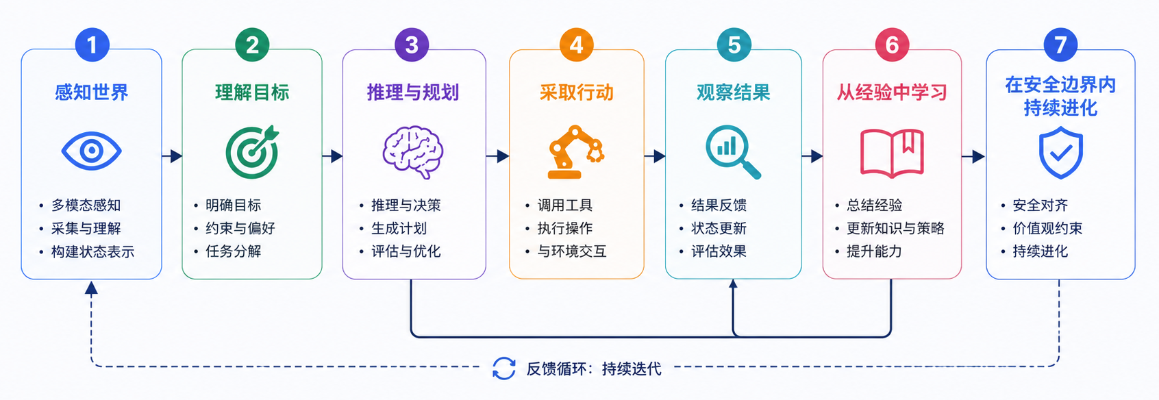 智能系统通过行动、反馈、学习与更新形成持续迭代闭环