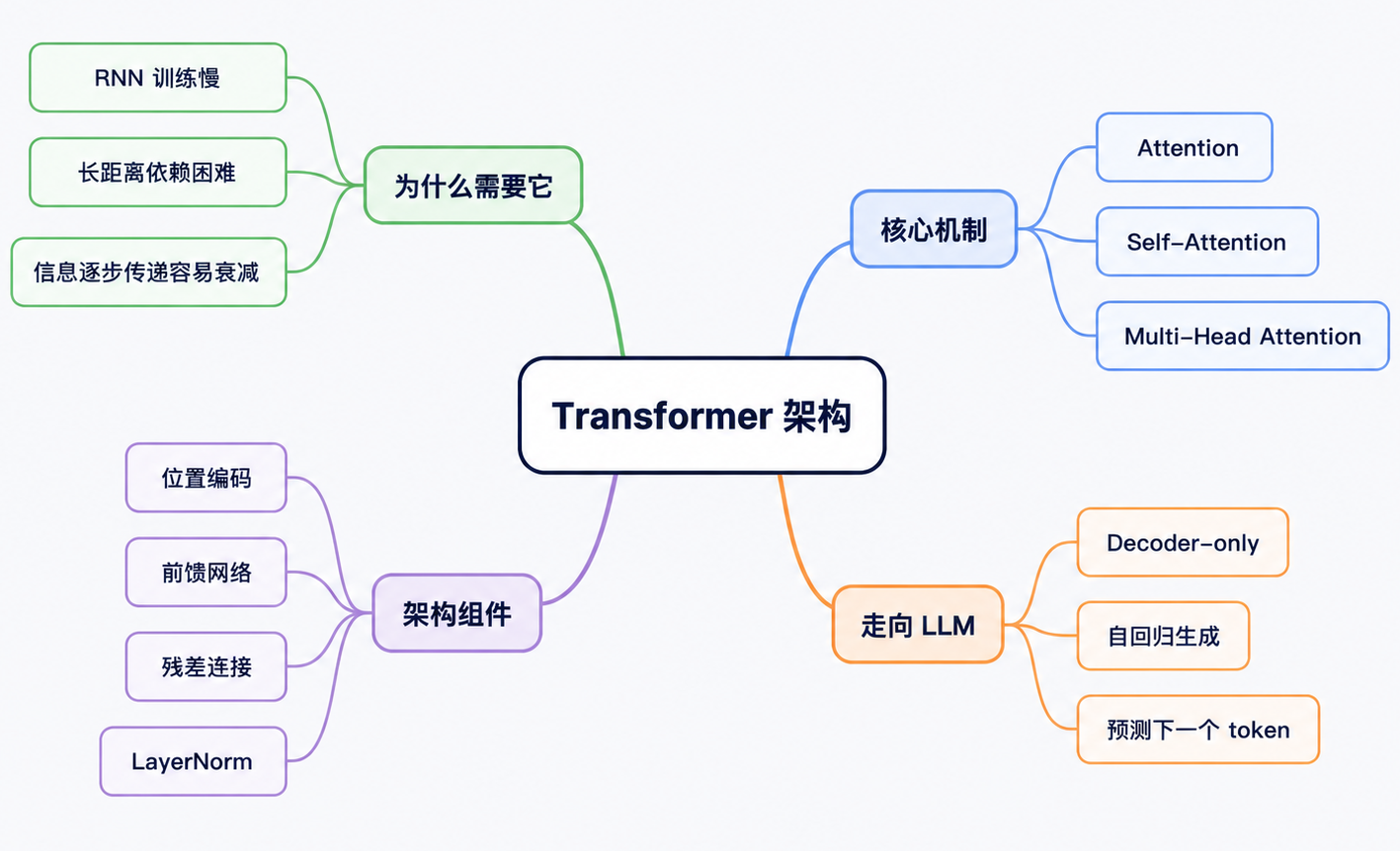 Transformer 架构篇整体路线图