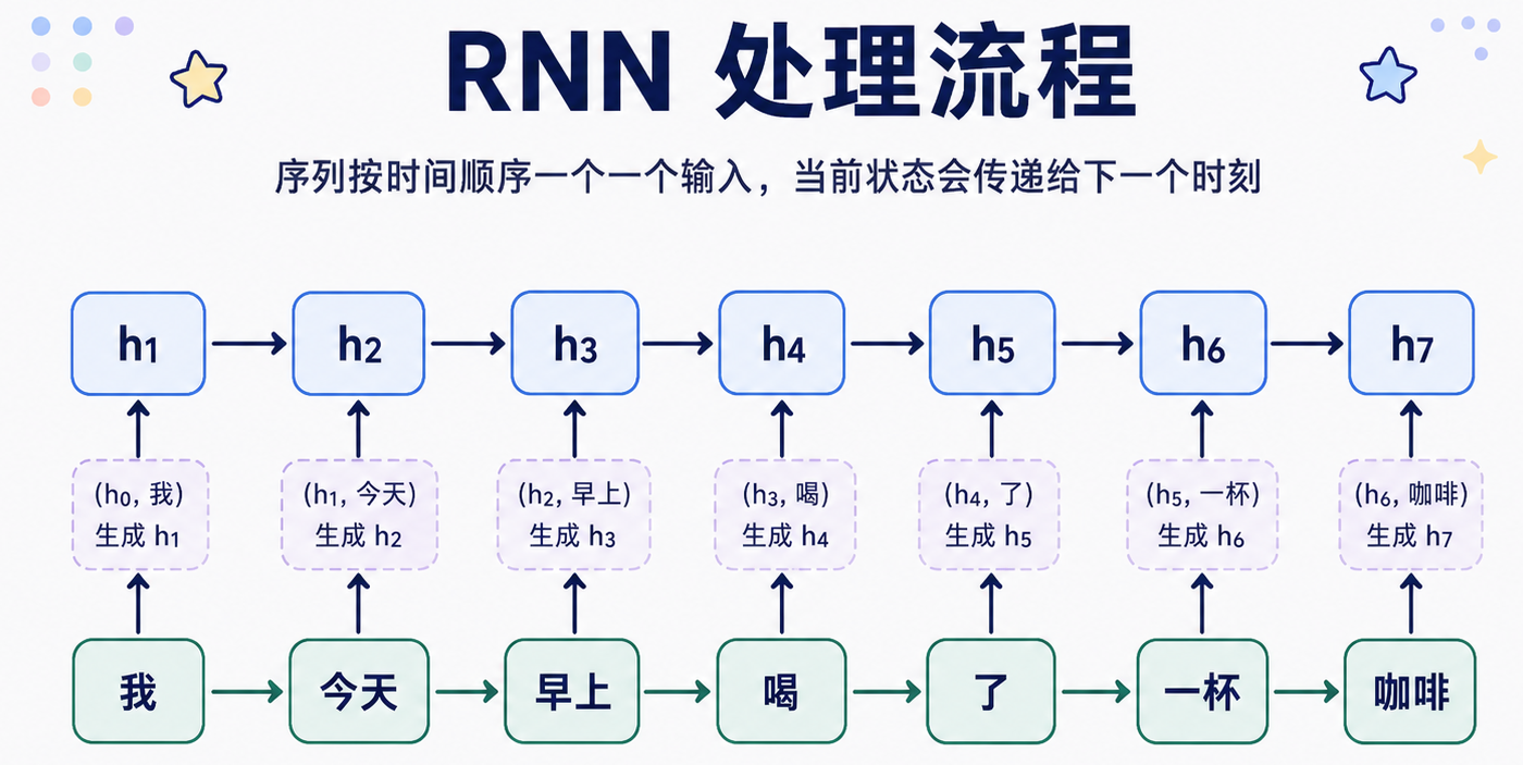 RNN 按顺序读取文本