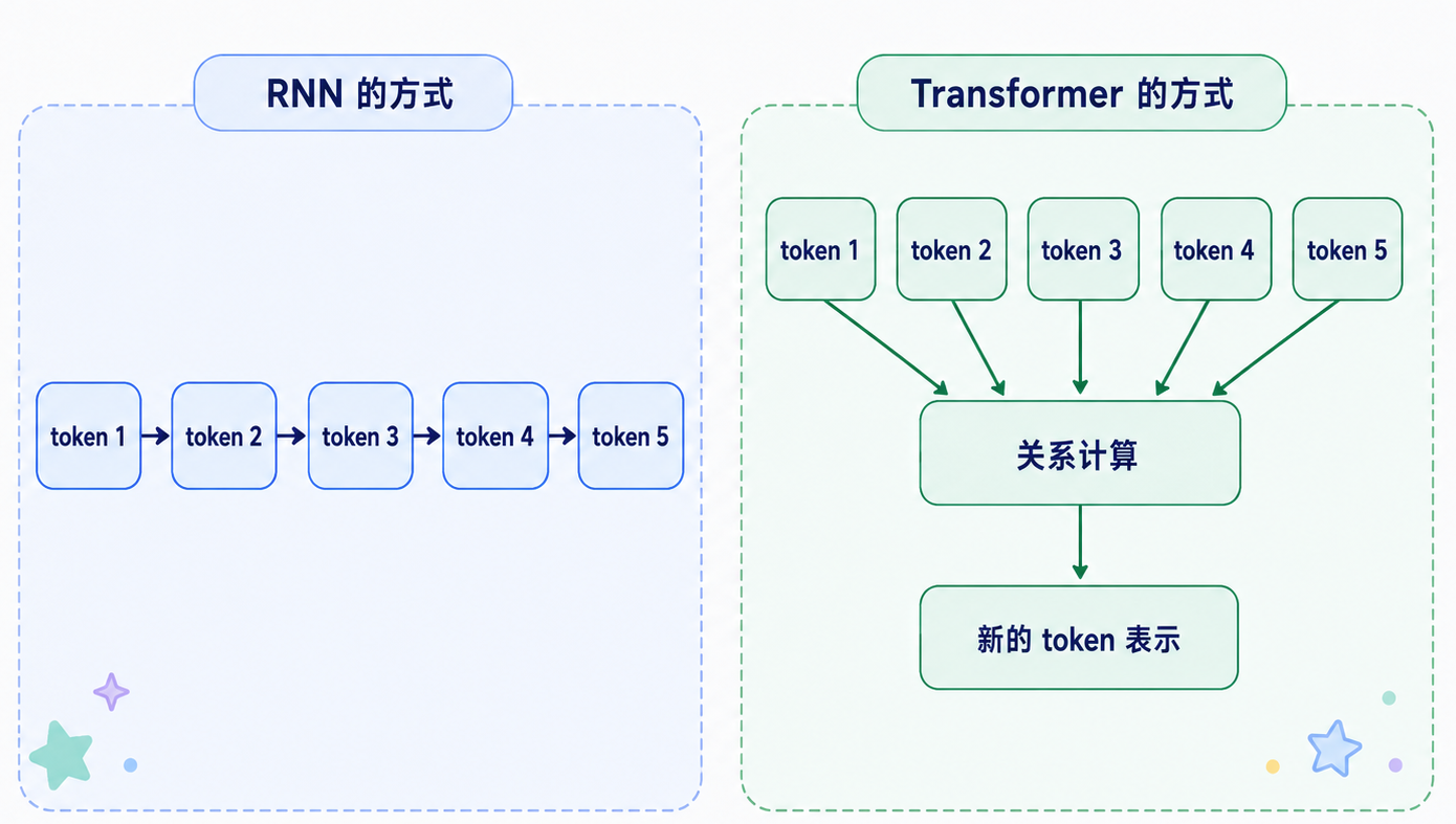 RNN 与 Transformer 序列建模方式对比