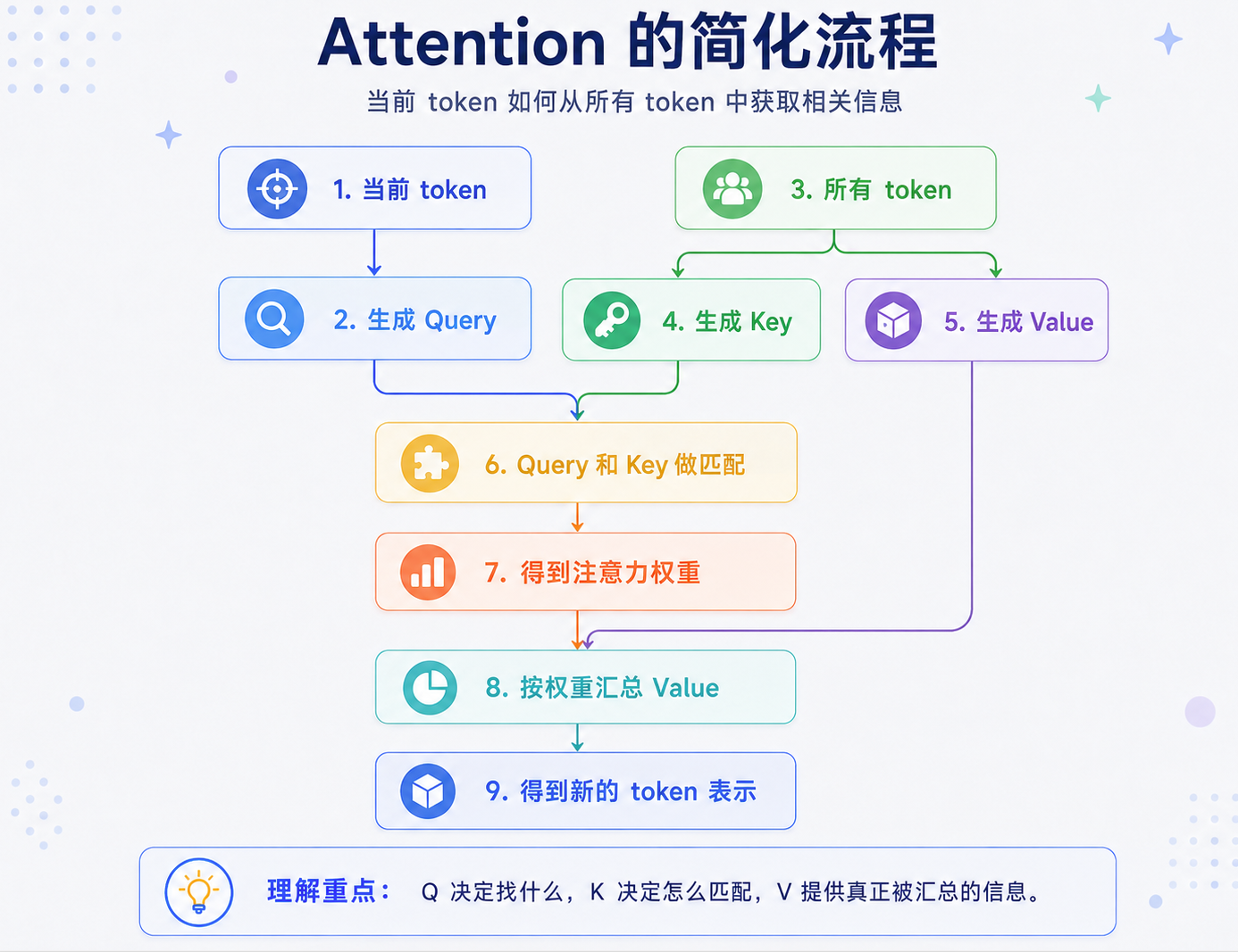 Attention 的 QKV 计算流程
