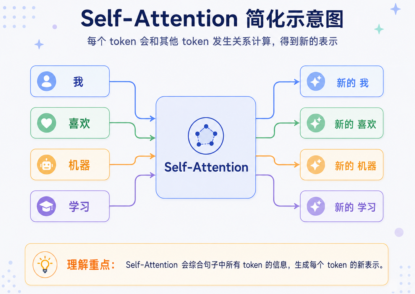 Self-Attention 更新 token 表示