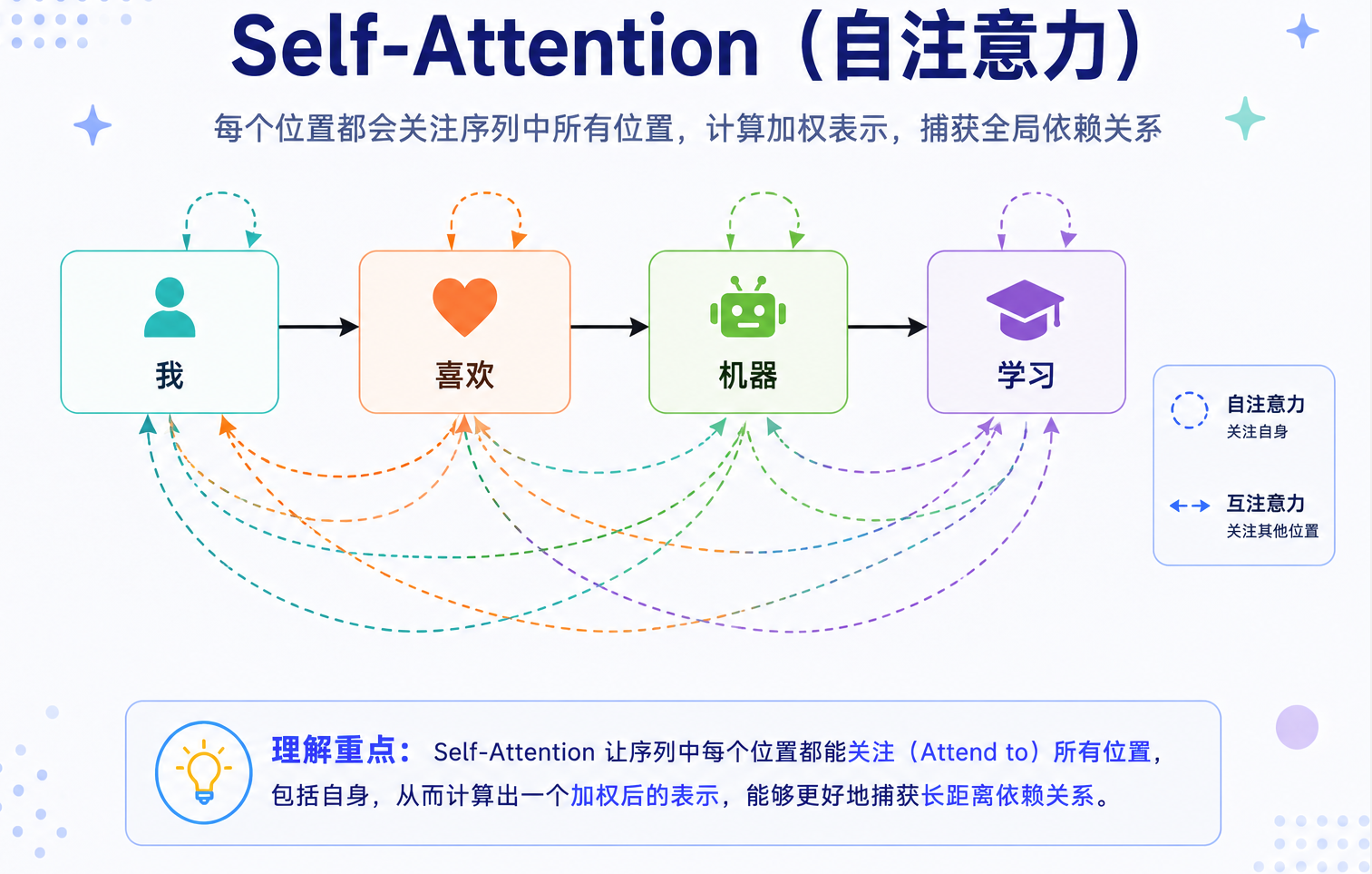 Self-Attention 句内关系网络