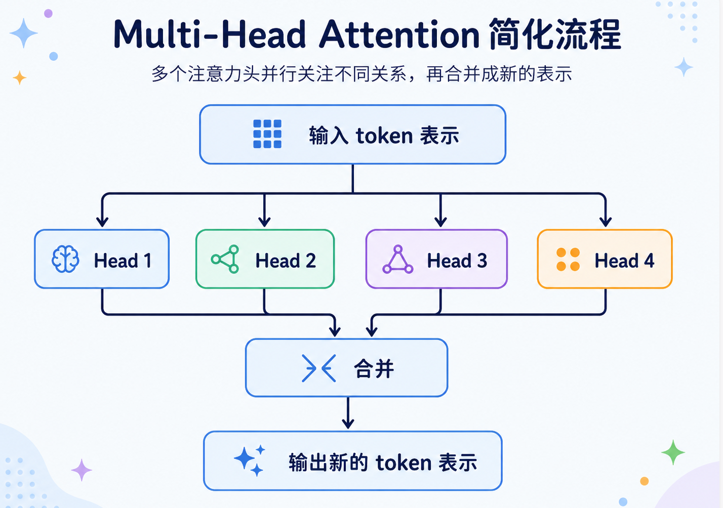 Multi-Head Attention 多头视角