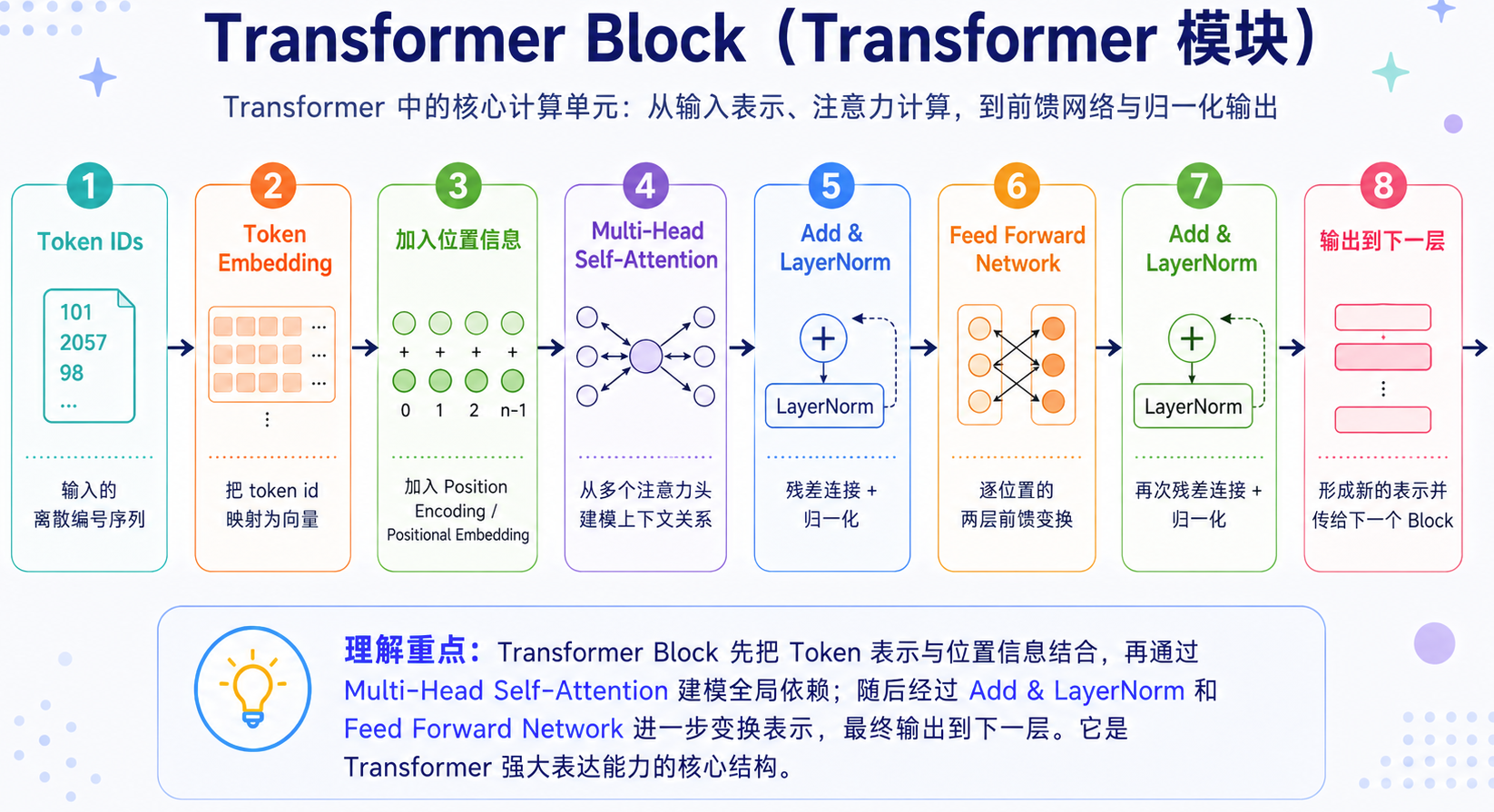 Transformer Block 结构