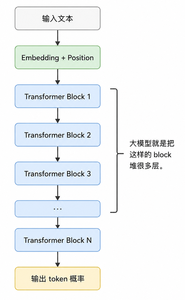 多层 Transformer Block 堆叠