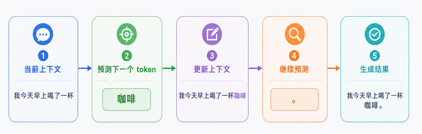 自回归生成流程