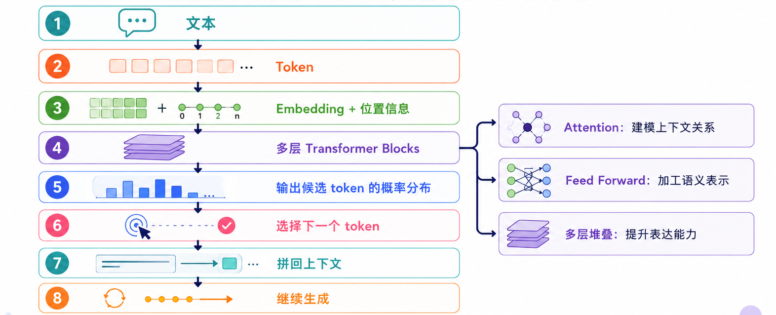 Transformer 到 LLM 整体流程