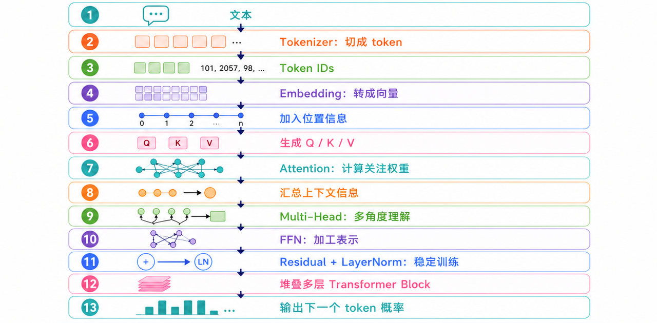 Transformer 完整运作流程