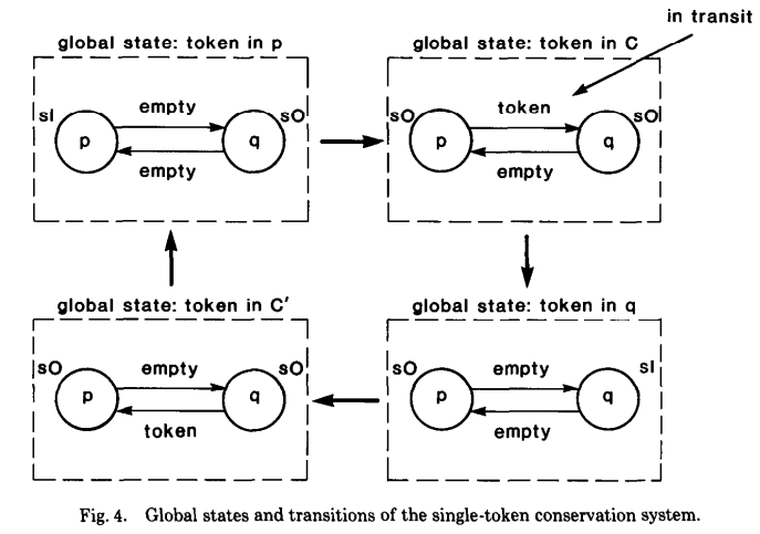Single-token Conservation 系统的 global state 转换