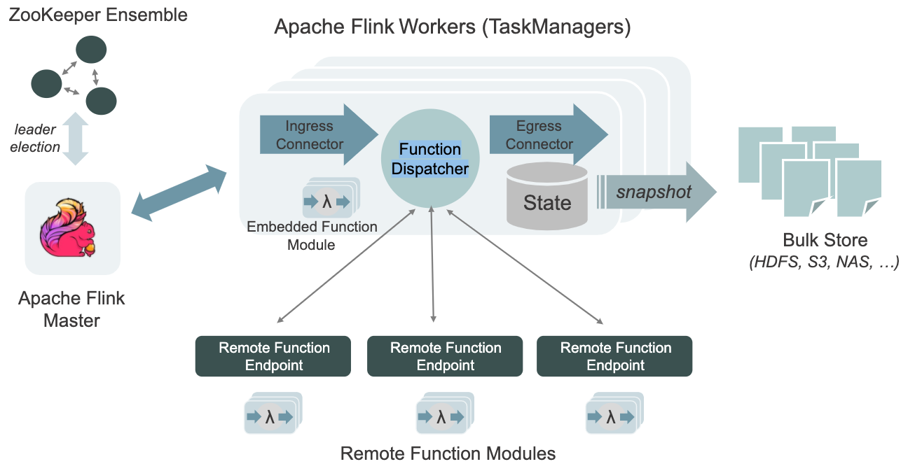 Flink StateFun 2.0 Architecture Components